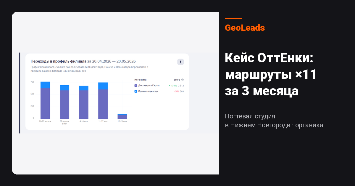 Продвижение ногтевой студии в Яндекс.Картах — кейс ОттЕнки: маршруты ×11 за 3 месяца