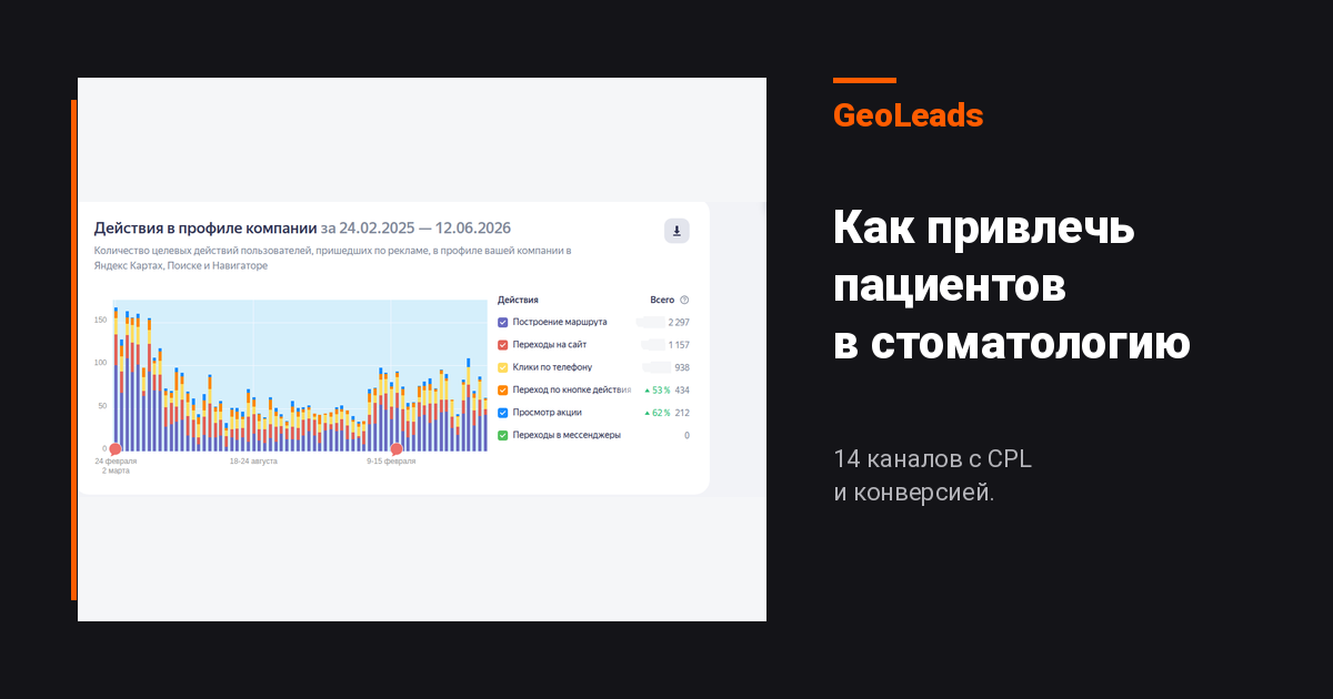 Как привлечь пациентов в стоматологию: 14 каналов с CPL и конверсией