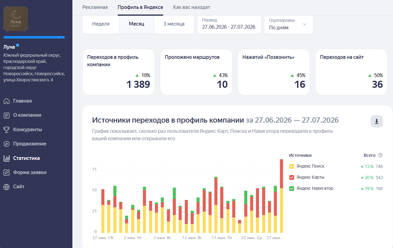 Дашборд статистики wellness-салона в Яндекс Бизнесе за месяц: переходы на сайт, нажатия Позвонить, маршруты