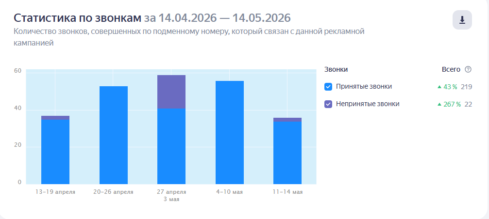 График звонков за месяц по кейсу техцентра BMW: до и после запуска работ