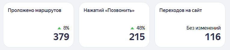 Скриншот KPI из кабинета Яндекс Бизнеса: звонки, маршруты, переходы за месяц по кейсу техцентра BMW
