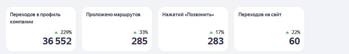 KPI из кабинета Яндекс Бизнеса: переходы в профиль, маршруты, звонки, переходы на сайт по кейсу автосервиса во Владимире