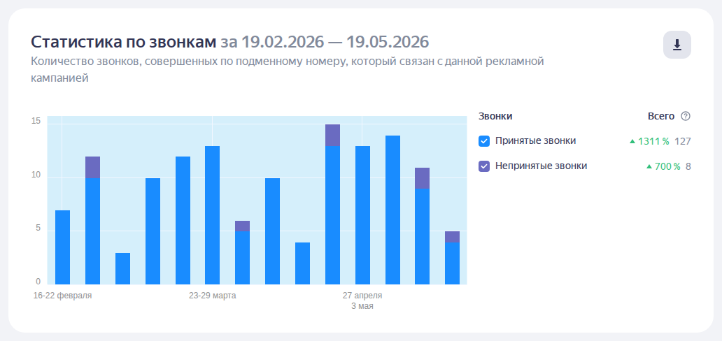 Дашборд статистики по звонкам в кабинете Яндекс Бизнеса за квартал: столбики принятых и непринятых звонков по неделям с ростом