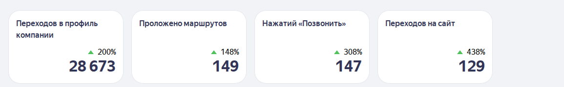 KPI-стрип из кабинета Яндекс Бизнеса: переходы в профиль, проложенные маршруты, нажатия Позвонить, переходы на сайт с ростом в разы за квартал