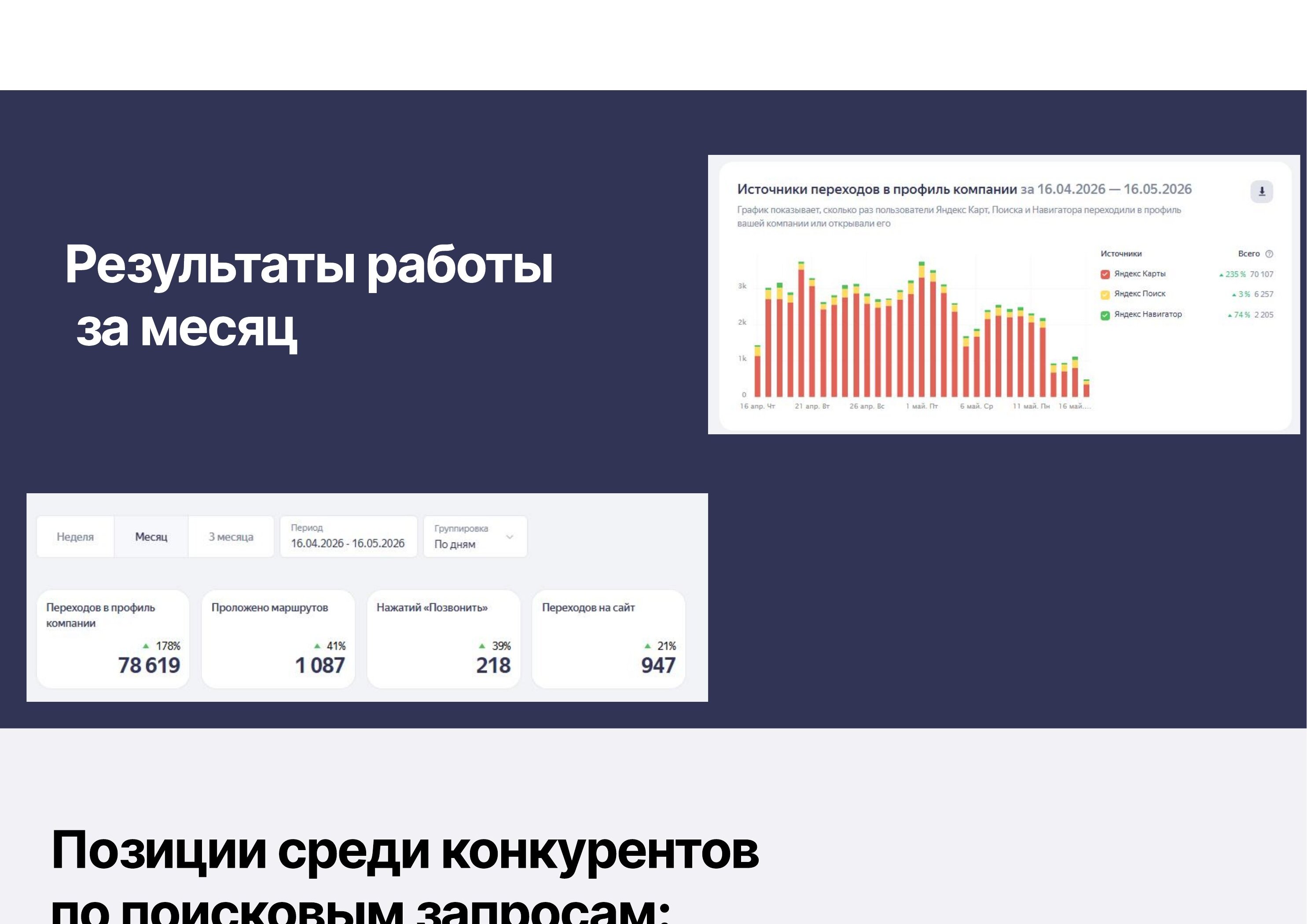 Скриншот кабинета Яндекс.Бизнеса: 78 619 переходов в профиль (+178%), 1087 маршрутов (+41%), 218 звонков (+39%), 947 переходов на сайт (+21%) за период 16.04.2026–16.05.2026